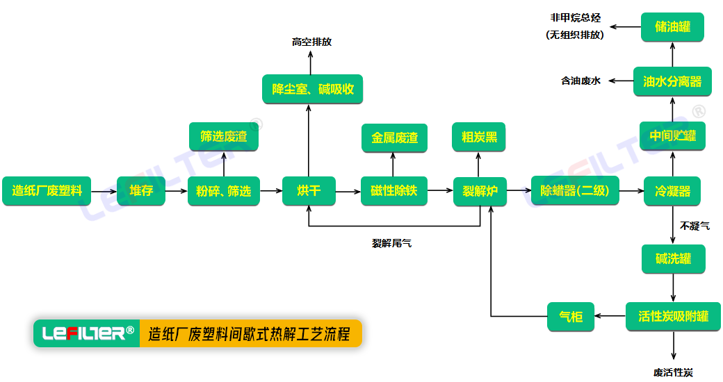 造紙廢塑料熱解煉油工藝流程