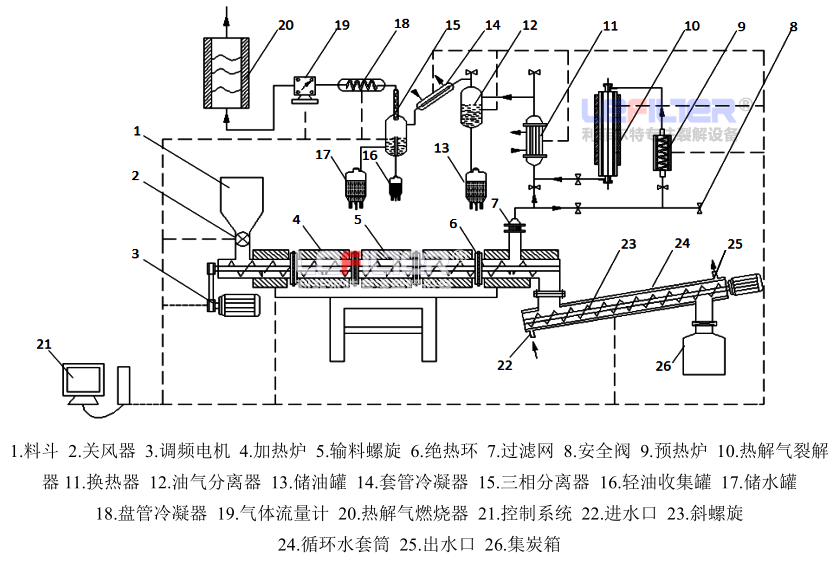 全自動連續(xù)式廢橡膠熱解設備示意圖