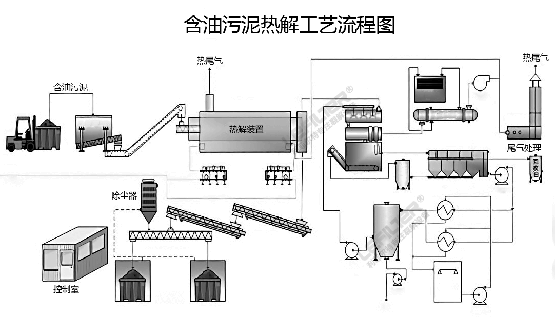 油泥熱解工藝流程