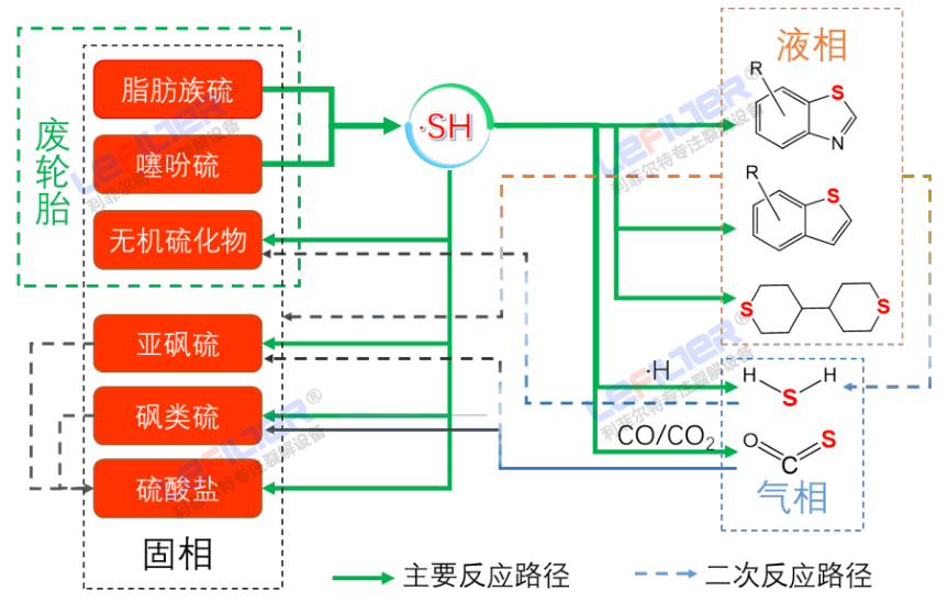 線胎和鋼絲胎熱解出的油含硫量有區(qū)別嗎？