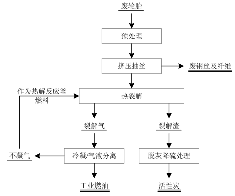 廢輪胎熱解工藝流程圖
