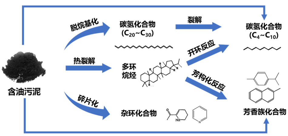 含油污泥熱解過(guò)程