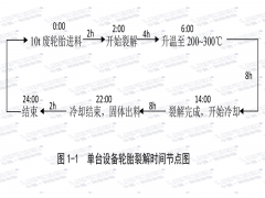 裂解設(shè)備的工藝流程及各部分所耗時間