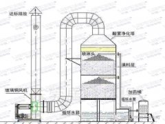 尾氣凈化脫硫塔講解